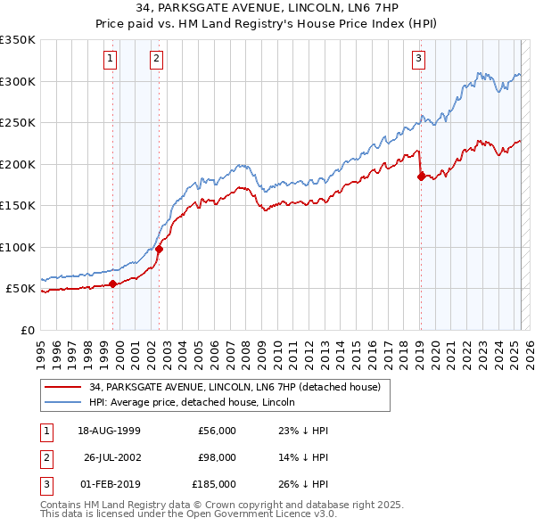 34, PARKSGATE AVENUE, LINCOLN, LN6 7HP: Price paid vs HM Land Registry's House Price Index