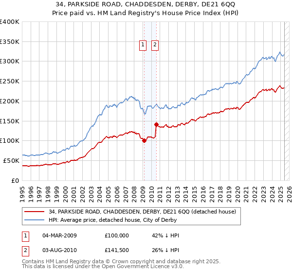 34, PARKSIDE ROAD, CHADDESDEN, DERBY, DE21 6QQ: Price paid vs HM Land Registry's House Price Index