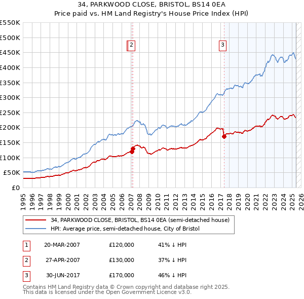 34, PARKWOOD CLOSE, BRISTOL, BS14 0EA: Price paid vs HM Land Registry's House Price Index