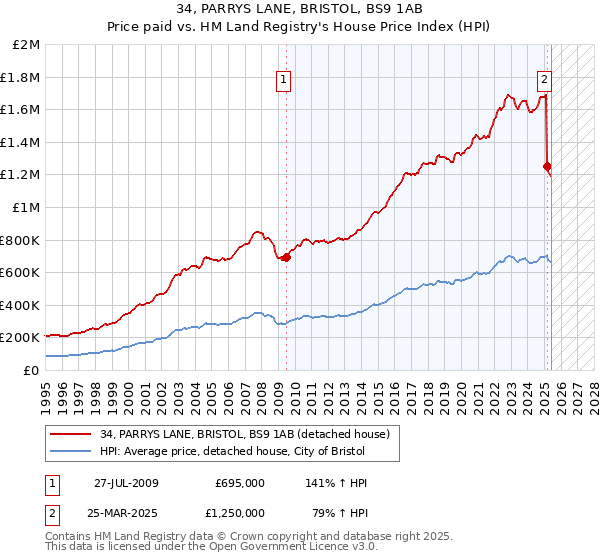 34, PARRYS LANE, BRISTOL, BS9 1AB: Price paid vs HM Land Registry's House Price Index