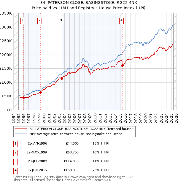 34, PATERSON CLOSE, BASINGSTOKE, RG22 4NX: Price paid vs HM Land Registry's House Price Index