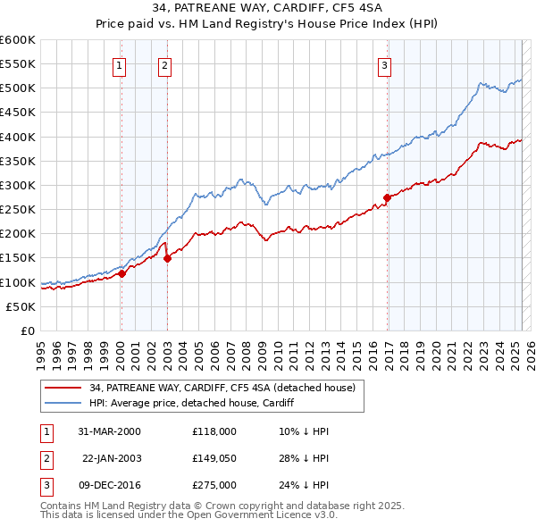 34, PATREANE WAY, CARDIFF, CF5 4SA: Price paid vs HM Land Registry's House Price Index