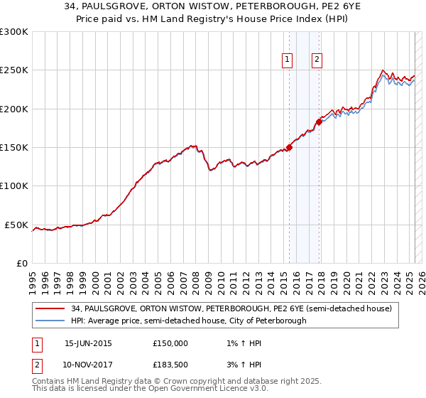 34, PAULSGROVE, ORTON WISTOW, PETERBOROUGH, PE2 6YE: Price paid vs HM Land Registry's House Price Index