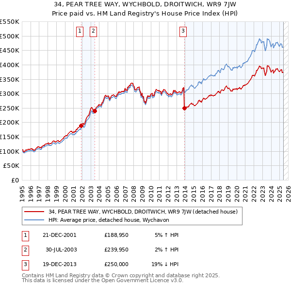 34, PEAR TREE WAY, WYCHBOLD, DROITWICH, WR9 7JW: Price paid vs HM Land Registry's House Price Index