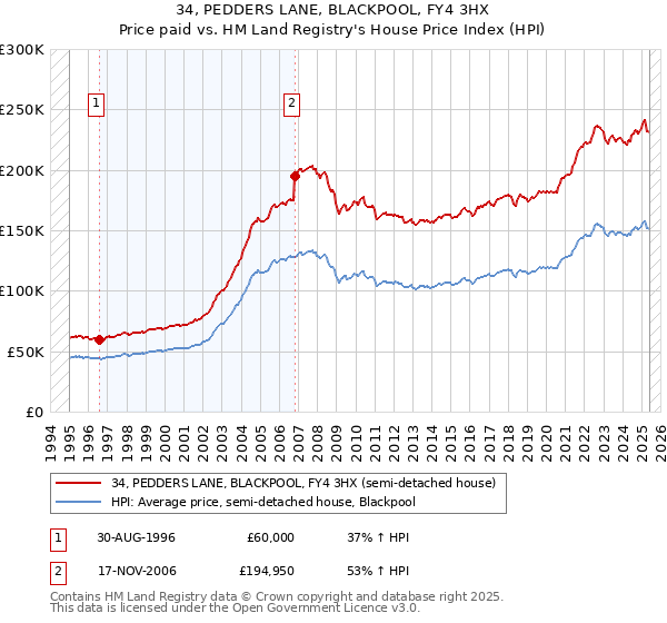 34, PEDDERS LANE, BLACKPOOL, FY4 3HX: Price paid vs HM Land Registry's House Price Index