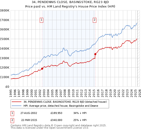 34, PENDENNIS CLOSE, BASINGSTOKE, RG23 8JD: Price paid vs HM Land Registry's House Price Index