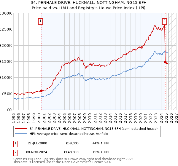 34, PENHALE DRIVE, HUCKNALL, NOTTINGHAM, NG15 6FH: Price paid vs HM Land Registry's House Price Index