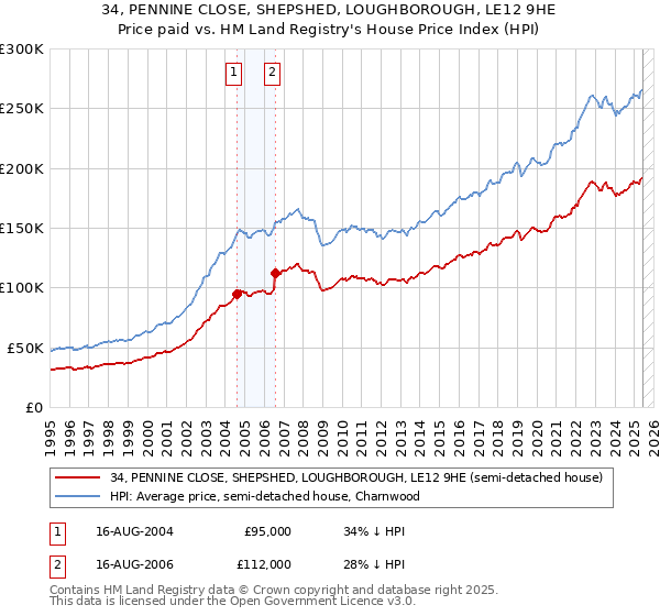 34, PENNINE CLOSE, SHEPSHED, LOUGHBOROUGH, LE12 9HE: Price paid vs HM Land Registry's House Price Index