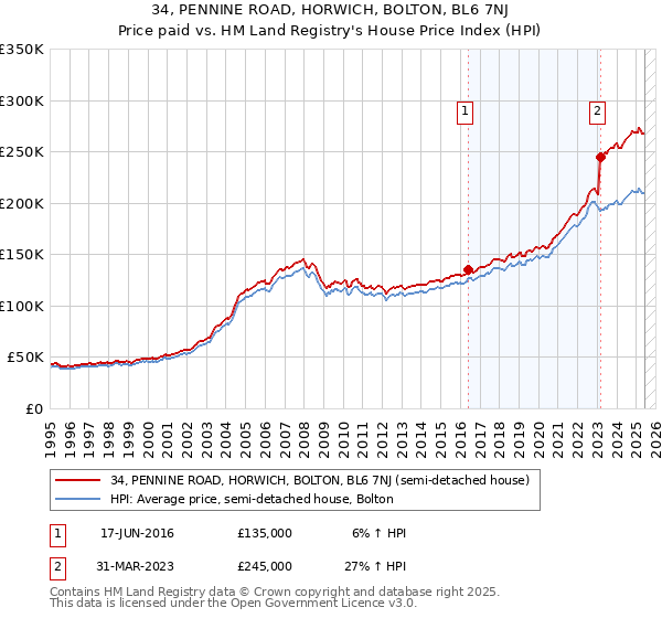 34, PENNINE ROAD, HORWICH, BOLTON, BL6 7NJ: Price paid vs HM Land Registry's House Price Index