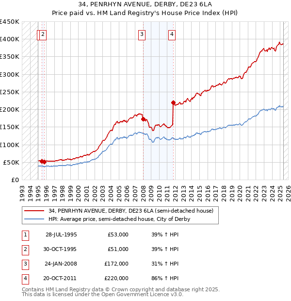 34, PENRHYN AVENUE, DERBY, DE23 6LA: Price paid vs HM Land Registry's House Price Index