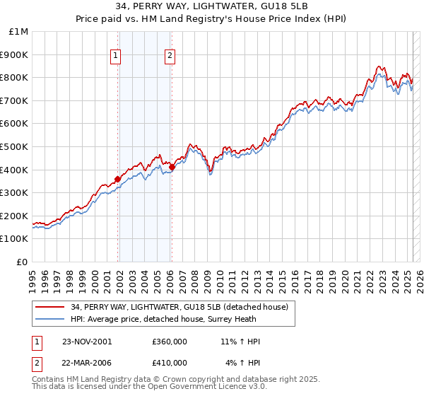 34, PERRY WAY, LIGHTWATER, GU18 5LB: Price paid vs HM Land Registry's House Price Index