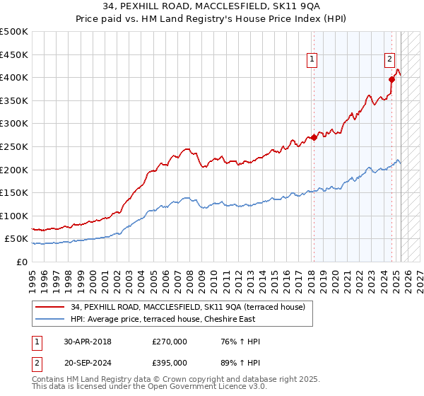 34, PEXHILL ROAD, MACCLESFIELD, SK11 9QA: Price paid vs HM Land Registry's House Price Index
