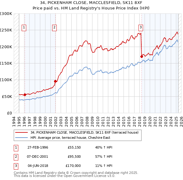 34, PICKENHAM CLOSE, MACCLESFIELD, SK11 8XF: Price paid vs HM Land Registry's House Price Index