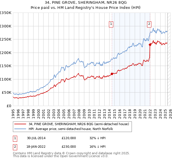 34, PINE GROVE, SHERINGHAM, NR26 8QG: Price paid vs HM Land Registry's House Price Index
