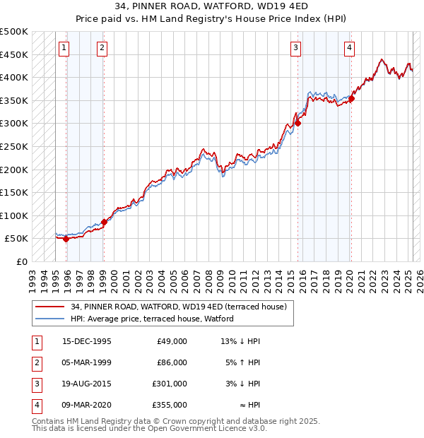 34, PINNER ROAD, WATFORD, WD19 4ED: Price paid vs HM Land Registry's House Price Index