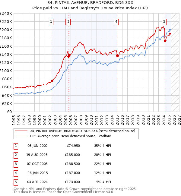 34, PINTAIL AVENUE, BRADFORD, BD6 3XX: Price paid vs HM Land Registry's House Price Index