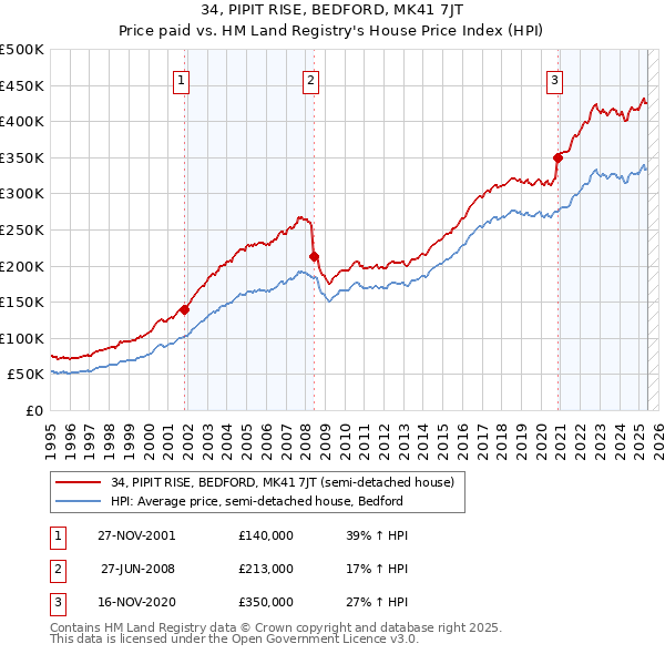 34, PIPIT RISE, BEDFORD, MK41 7JT: Price paid vs HM Land Registry's House Price Index