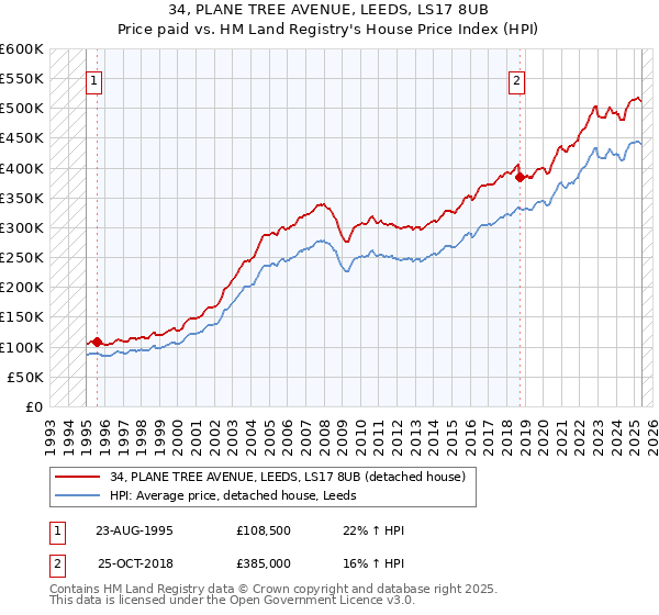 34, PLANE TREE AVENUE, LEEDS, LS17 8UB: Price paid vs HM Land Registry's House Price Index