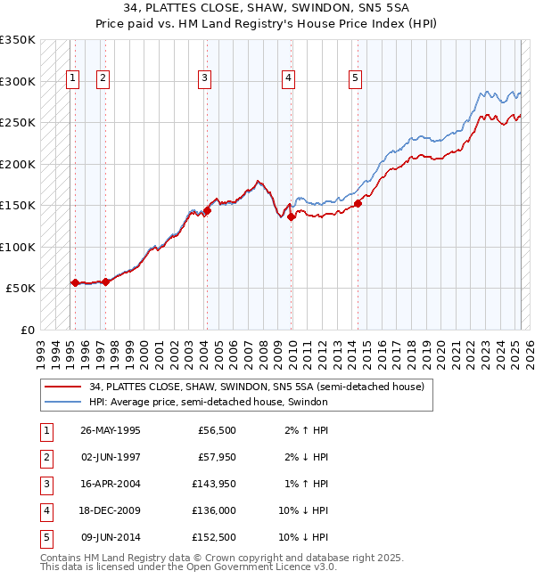 34, PLATTES CLOSE, SHAW, SWINDON, SN5 5SA: Price paid vs HM Land Registry's House Price Index