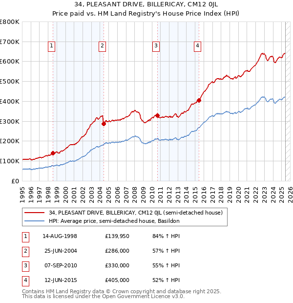 34, PLEASANT DRIVE, BILLERICAY, CM12 0JL: Price paid vs HM Land Registry's House Price Index