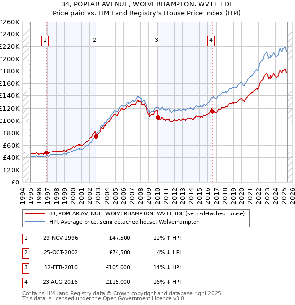 34, POPLAR AVENUE, WOLVERHAMPTON, WV11 1DL: Price paid vs HM Land Registry's House Price Index