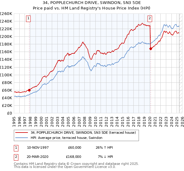 34, POPPLECHURCH DRIVE, SWINDON, SN3 5DE: Price paid vs HM Land Registry's House Price Index