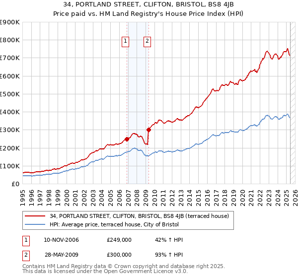34, PORTLAND STREET, CLIFTON, BRISTOL, BS8 4JB: Price paid vs HM Land Registry's House Price Index