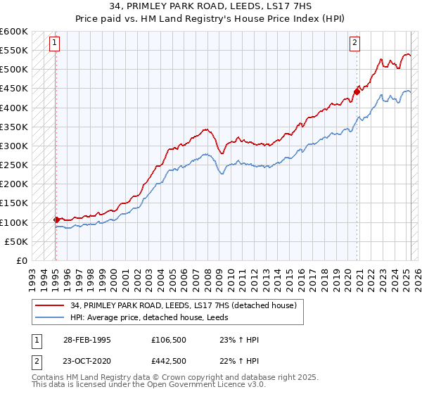 34, PRIMLEY PARK ROAD, LEEDS, LS17 7HS: Price paid vs HM Land Registry's House Price Index