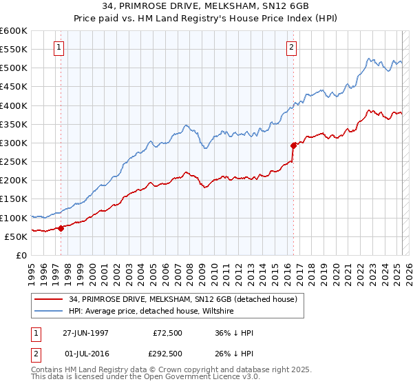 34, PRIMROSE DRIVE, MELKSHAM, SN12 6GB: Price paid vs HM Land Registry's House Price Index