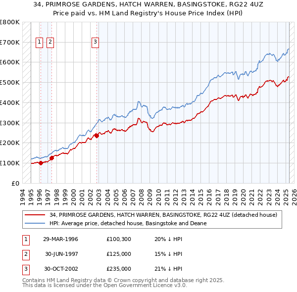34, PRIMROSE GARDENS, HATCH WARREN, BASINGSTOKE, RG22 4UZ: Price paid vs HM Land Registry's House Price Index