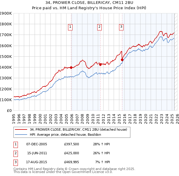 34, PROWER CLOSE, BILLERICAY, CM11 2BU: Price paid vs HM Land Registry's House Price Index