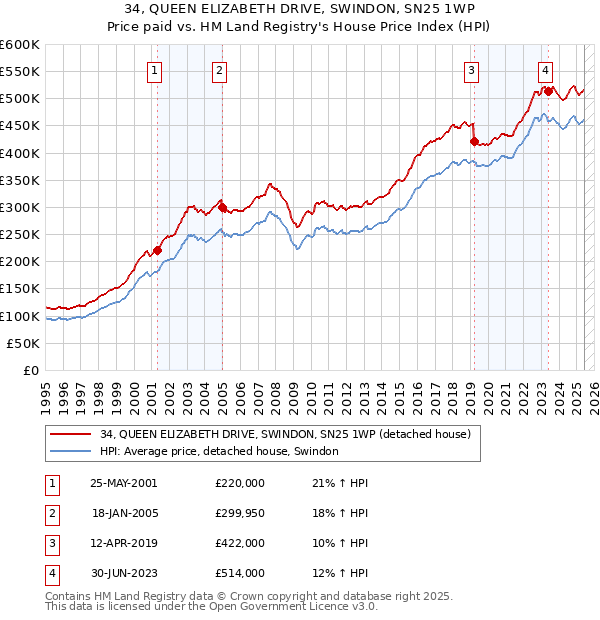 34, QUEEN ELIZABETH DRIVE, SWINDON, SN25 1WP: Price paid vs HM Land Registry's House Price Index