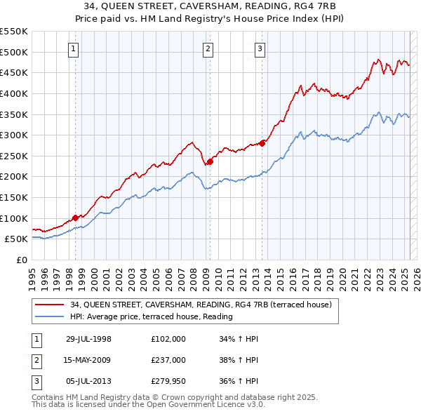 34, QUEEN STREET, CAVERSHAM, READING, RG4 7RB: Price paid vs HM Land Registry's House Price Index