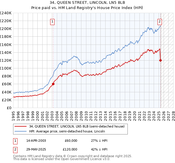 34, QUEEN STREET, LINCOLN, LN5 8LB: Price paid vs HM Land Registry's House Price Index