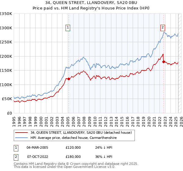 34, QUEEN STREET, LLANDOVERY, SA20 0BU: Price paid vs HM Land Registry's House Price Index