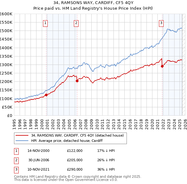 34, RAMSONS WAY, CARDIFF, CF5 4QY: Price paid vs HM Land Registry's House Price Index