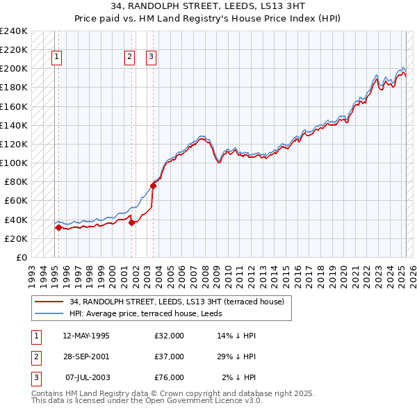 34, RANDOLPH STREET, LEEDS, LS13 3HT: Price paid vs HM Land Registry's House Price Index