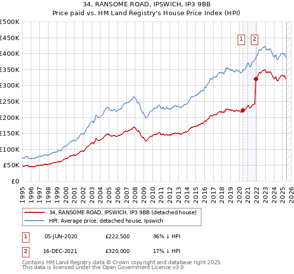 34, RANSOME ROAD, IPSWICH, IP3 9BB: Price paid vs HM Land Registry's House Price Index