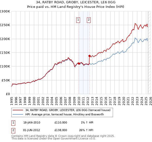 34, RATBY ROAD, GROBY, LEICESTER, LE6 0GG: Price paid vs HM Land Registry's House Price Index
