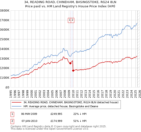 34, READING ROAD, CHINEHAM, BASINGSTOKE, RG24 8LN: Price paid vs HM Land Registry's House Price Index