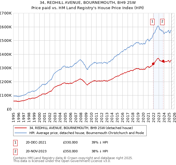 34, REDHILL AVENUE, BOURNEMOUTH, BH9 2SW: Price paid vs HM Land Registry's House Price Index