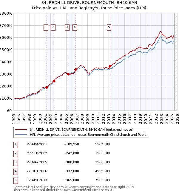 34, REDHILL DRIVE, BOURNEMOUTH, BH10 6AN: Price paid vs HM Land Registry's House Price Index