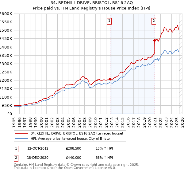 34, REDHILL DRIVE, BRISTOL, BS16 2AQ: Price paid vs HM Land Registry's House Price Index