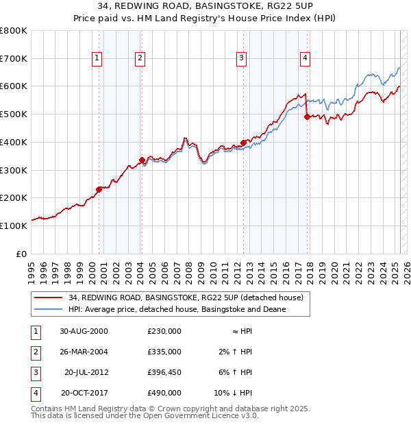 34, REDWING ROAD, BASINGSTOKE, RG22 5UP: Price paid vs HM Land Registry's House Price Index
