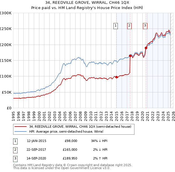 34, REEDVILLE GROVE, WIRRAL, CH46 1QX: Price paid vs HM Land Registry's House Price Index