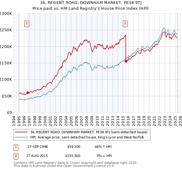 34, REGENT ROAD, DOWNHAM MARKET, PE38 9TJ: Price paid vs HM Land Registry's House Price Index