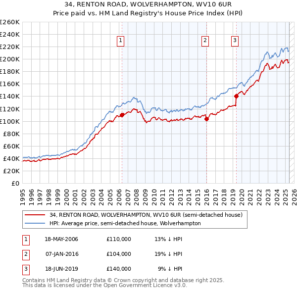 34, RENTON ROAD, WOLVERHAMPTON, WV10 6UR: Price paid vs HM Land Registry's House Price Index