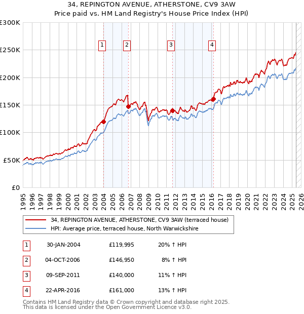 34, REPINGTON AVENUE, ATHERSTONE, CV9 3AW: Price paid vs HM Land Registry's House Price Index