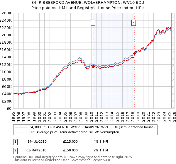 34, RIBBESFORD AVENUE, WOLVERHAMPTON, WV10 6DU: Price paid vs HM Land Registry's House Price Index