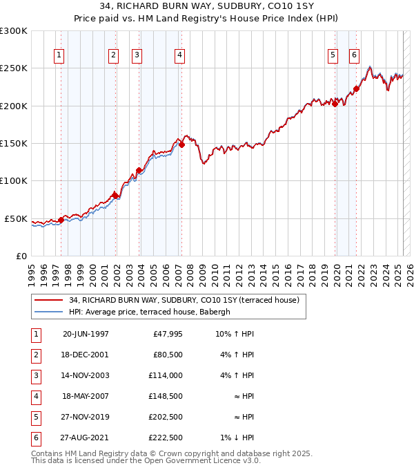 34, RICHARD BURN WAY, SUDBURY, CO10 1SY: Price paid vs HM Land Registry's House Price Index